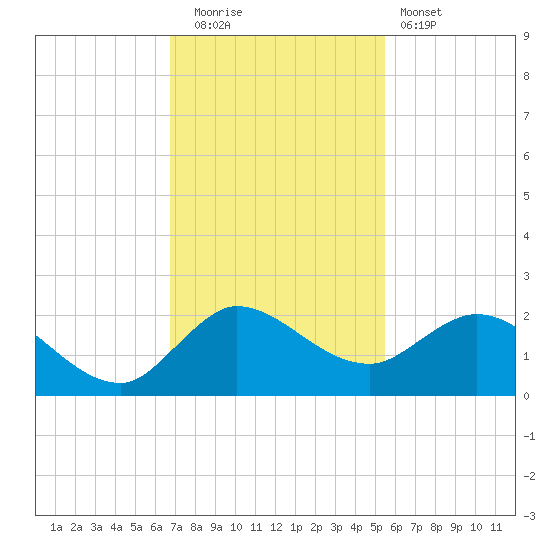 Tequesta tide chart for Friday, November 21, 2025