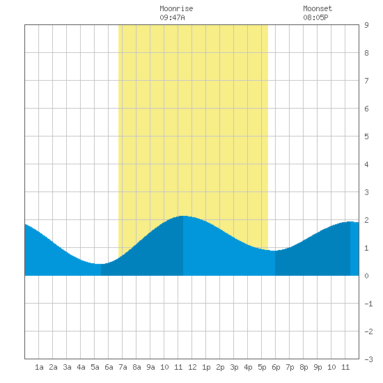 Tequesta tide chart for Sunday, November 23, 2025