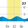 Tequesta tide chart for Thursday, November 27, 2025