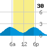Tequesta tide chart for Sunday, November 30, 2025