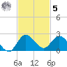 Tequesta tide chart for Wednesday, November 5, 2025