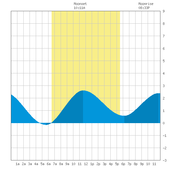 Tequesta tide chart for Saturday, November 8, 2025