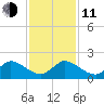 Tequesta tide chart for Thursday, December 11, 2025