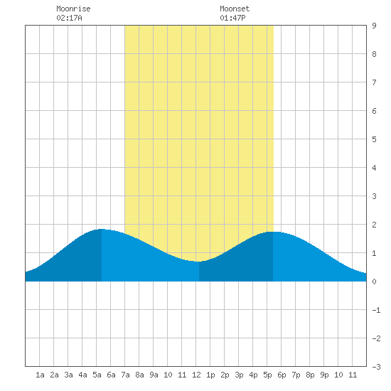 Tequesta tide chart for Sunday, December 14, 2025