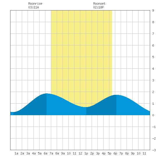 Tequesta tide chart for Monday, December 15, 2025