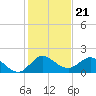 Tequesta tide chart for Sunday, December 21, 2025