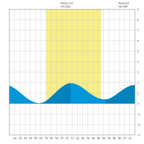 Tequesta tide chart for Tuesday, December 23, 2025