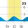 Tequesta tide chart for Tuesday, December 23, 2025