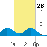 Tequesta tide chart for Sunday, December 28, 2025