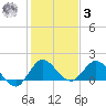 Tequesta tide chart for Saturday, January 3, 2026