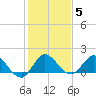 Tequesta tide chart for Monday, January 5, 2026