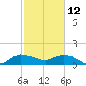 Tequesta tide chart for Thursday, February 12, 2026