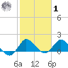 Tequesta tide chart for Sunday, February 1, 2026