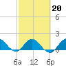 Tequesta tide chart for Friday, February 20, 2026