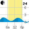 Tequesta tide chart for Tuesday, February 24, 2026