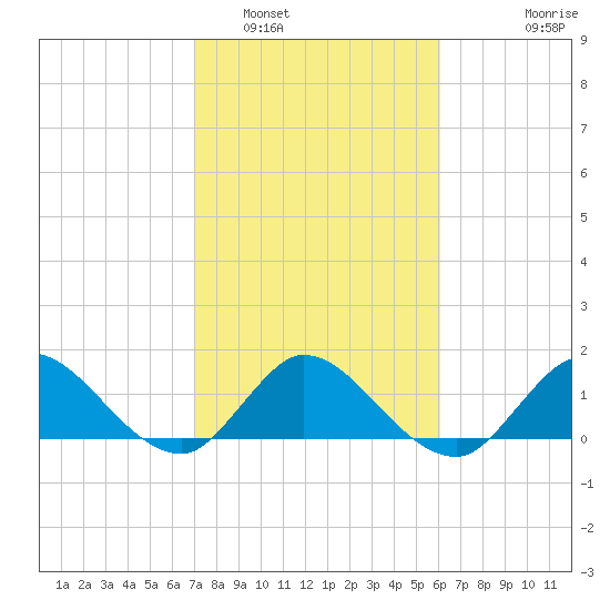 Tequesta tide chart for Thursday, February 5, 2026