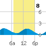 Tequesta tide chart for Sunday, February 8, 2026