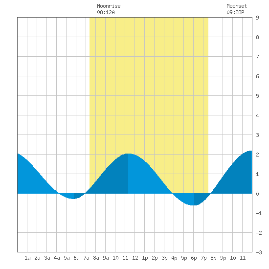 Tequesta tide chart for Friday, March 20, 2026