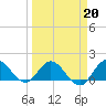 Tequesta tide chart for Friday, March 20, 2026