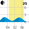 Tequesta tide chart for Wednesday, March 25, 2026