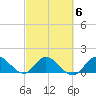 Tequesta tide chart for Friday, March 6, 2026