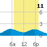 Tequesta tide chart for Saturday, April 11, 2026