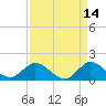 Tequesta tide chart for Tuesday, April 14, 2026