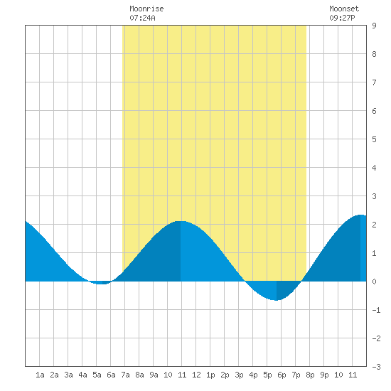 Tequesta tide chart for Saturday, April 18, 2026