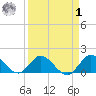 Tequesta tide chart for Wednesday, April 1, 2026