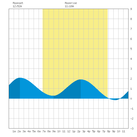 Tequesta tide chart for Wednesday, April 22, 2026