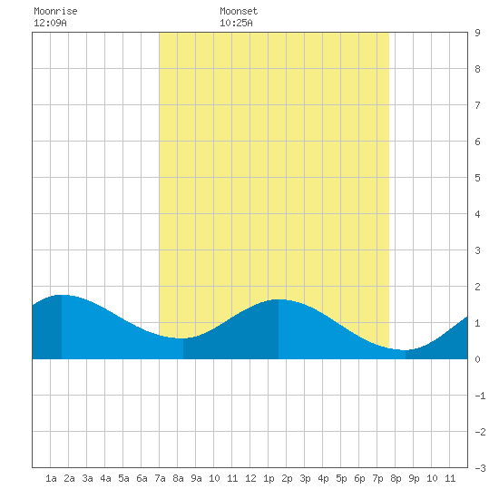 Tequesta tide chart for Tuesday, April 7, 2026