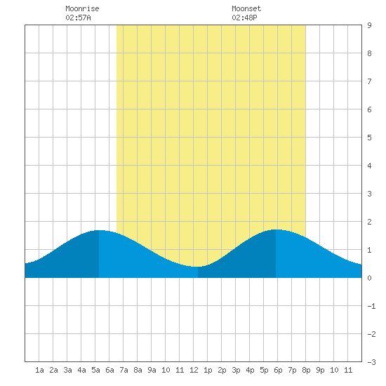 Tequesta tide chart for Monday, May 11, 2026