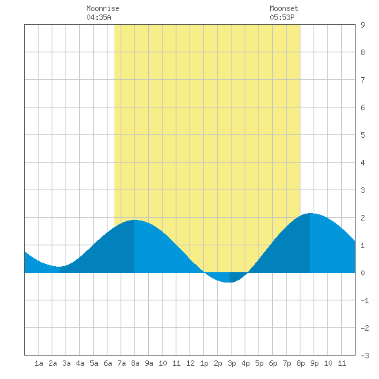Tequesta tide chart for Thursday, May 14, 2026