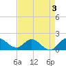 Tequesta tide chart for Sunday, May 3, 2026