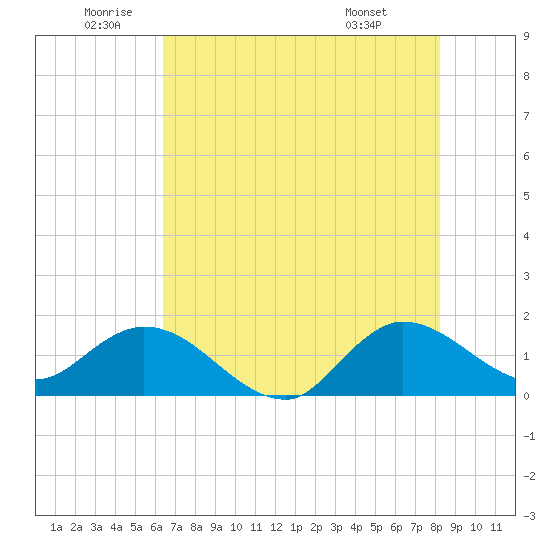 Tequesta tide chart for Wednesday, June 10, 2026