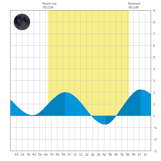 Tequesta tide chart for Sunday, June 14, 2026