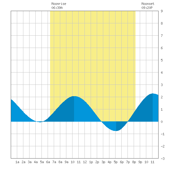 Tequesta tide chart for Monday, June 15, 2026