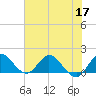 Tequesta tide chart for Wednesday, June 17, 2026