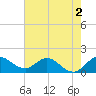 Tequesta tide chart for Tuesday, June 2, 2026