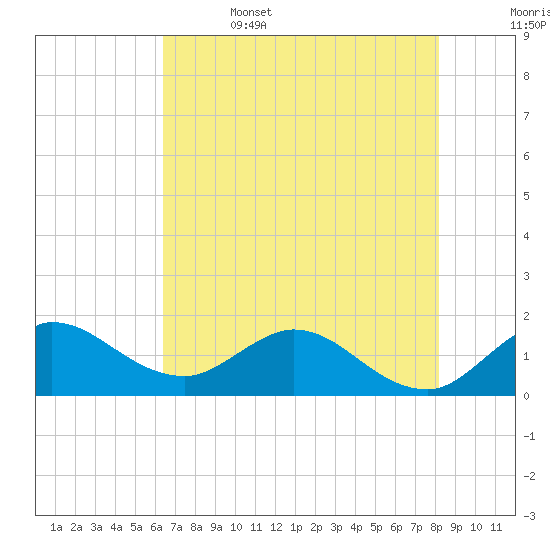 Tequesta tide chart for Thursday, June 4, 2026