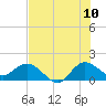 Tequesta tide chart for Friday, July 10, 2026