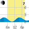 Tequesta tide chart for Tuesday, July 7, 2026