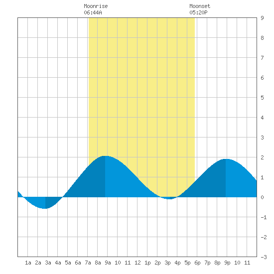 North Fork tide chart for Tuesday, January 12, 2021
