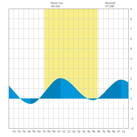 North Fork tide chart for Thursday, January 14, 2021