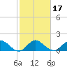 North Fork tide chart for Sunday, January 17, 2021