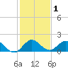 North Fork tide chart for Friday, January 1, 2021