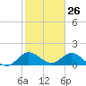 North Fork tide chart for Tuesday, January 26, 2021