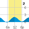 North Fork tide chart for Saturday, January 2, 2021