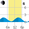 North Fork tide chart for Wednesday, January 6, 2021