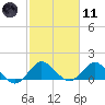 North Fork tide chart for Thursday, February 11, 2021